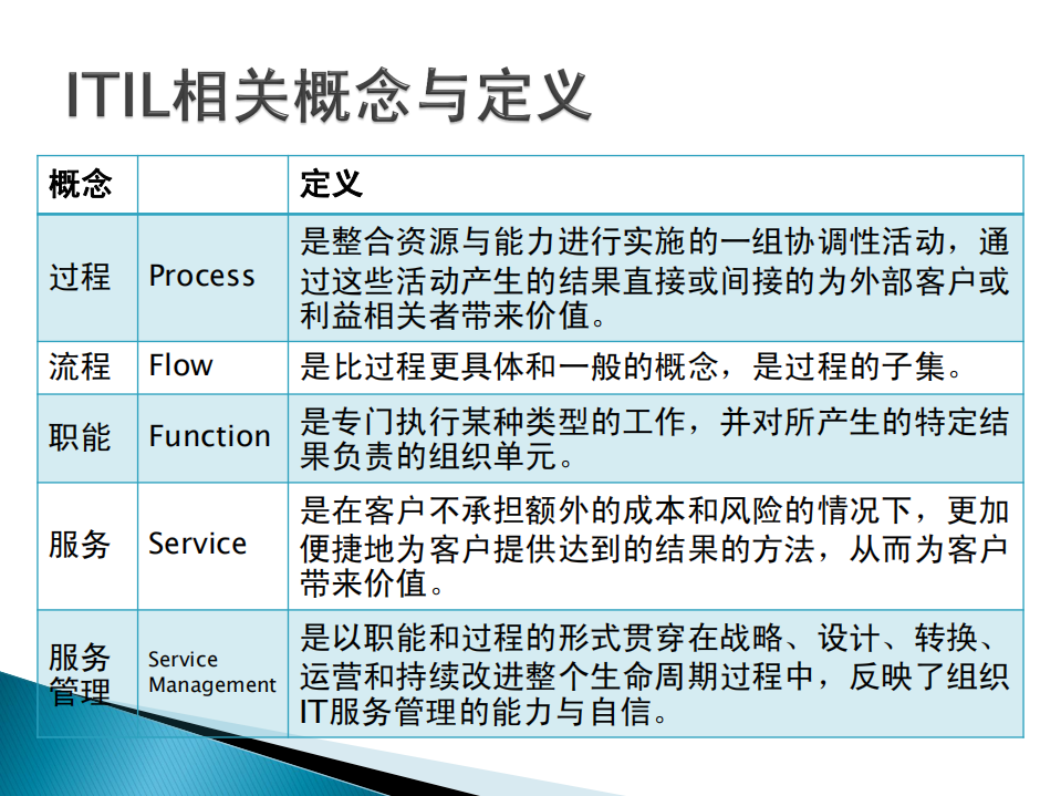 ITILv3框架体系交流_ITIL之家(www.itilzj.com)_.PDF 第9页