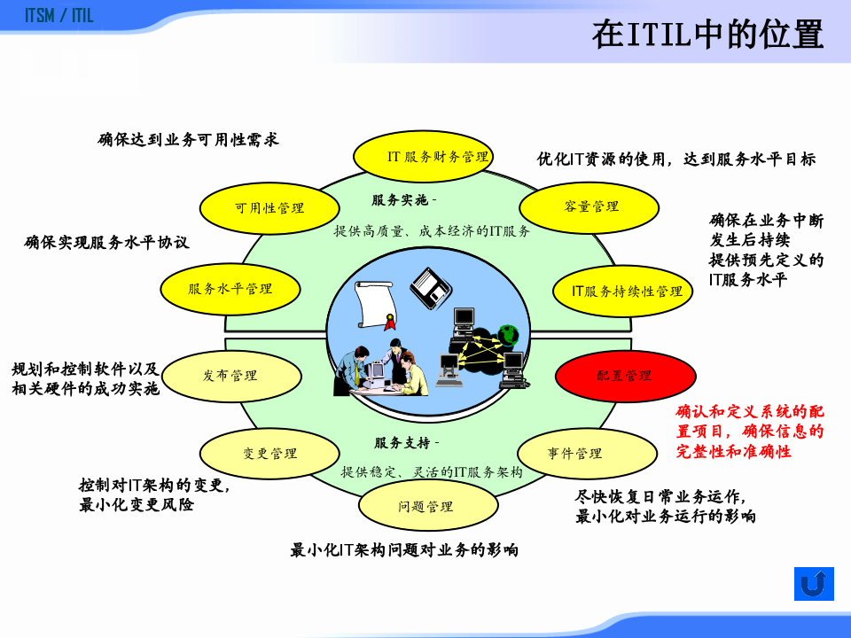 ITIL配置管理_ITIL之家(www.itilzj.com)_.PPTX 第6页