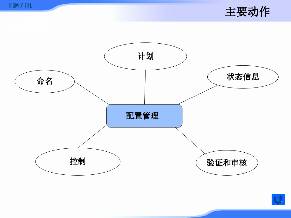 ITIL配置管理_ITIL之家(www.itilzj.com)_.PPTX 第8页