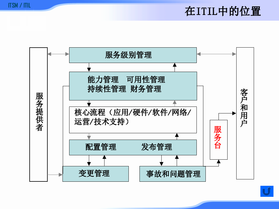 ITIL服务台_ITIL之家(www.itilzj.com)_.PPTX 第5页