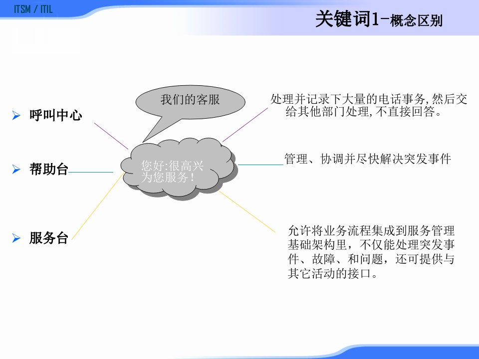 ITIL服务台_ITIL之家(www.itilzj.com)_.PPTX 第8页