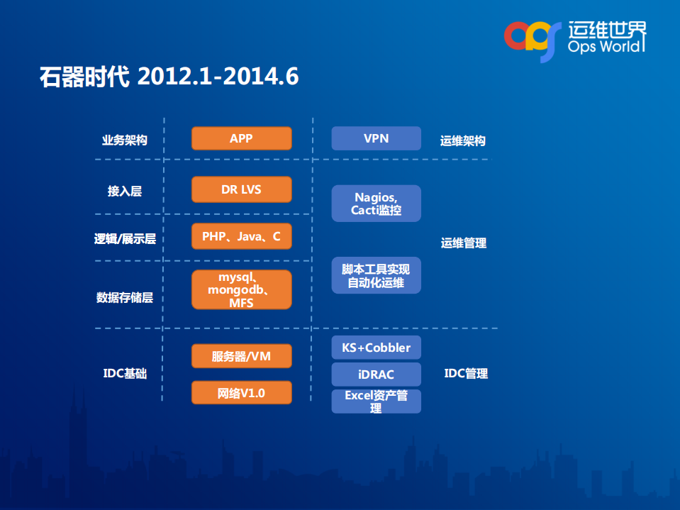 魅族基础系统架构运维之路_ITIL之家(www.itilzj.com)_.PDF 第7页