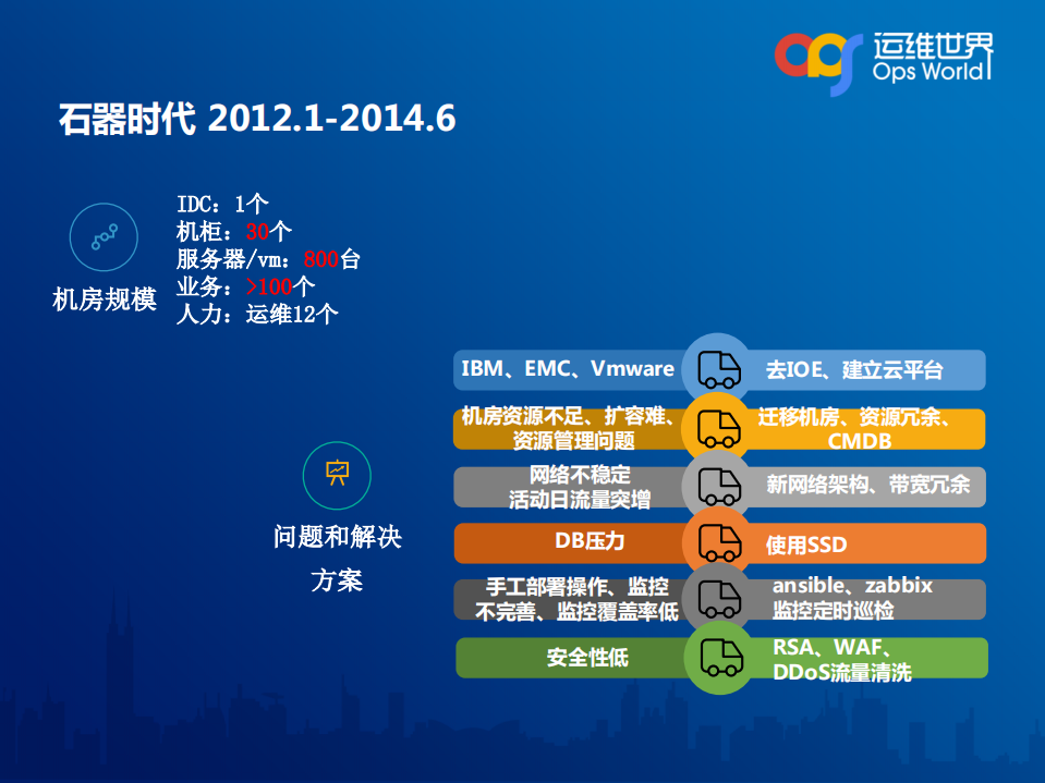 魅族基础系统架构运维之路_ITIL之家(www.itilzj.com)_.PDF 第8页
