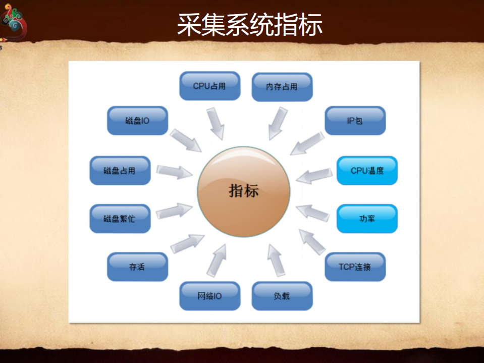 京东大规模监控系统实践_ITIL之家(www.itilzj.com)_.PDF 第10页