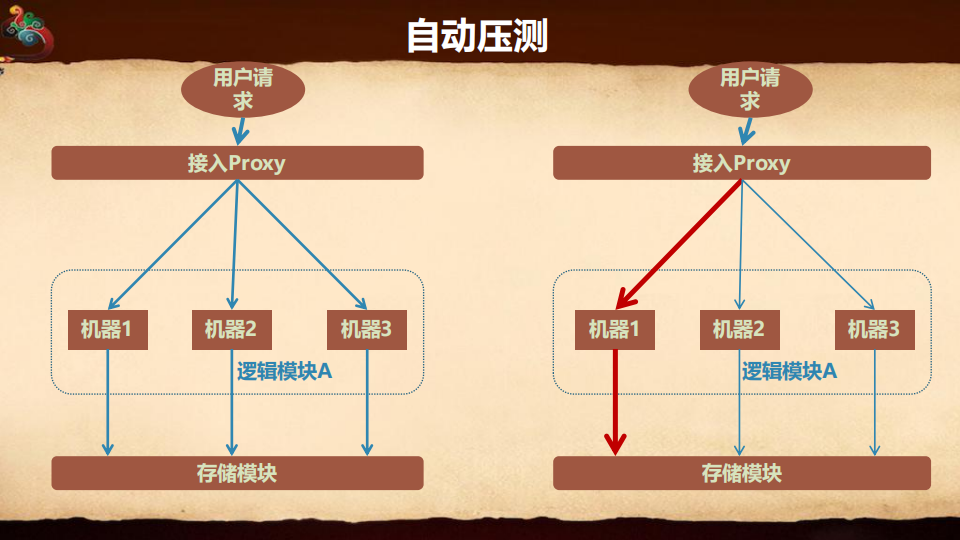 DevOps助力微信精细化运营_ITIL之家(www.itilzj.com)_.PDF 第10页