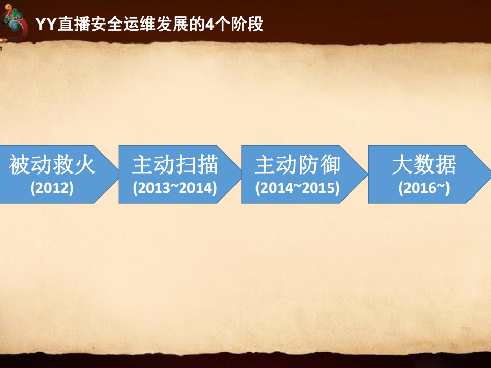 YY直播安全运维发展历程实践_ITIL之家(www.itilzj.com)_.PDF 第7页