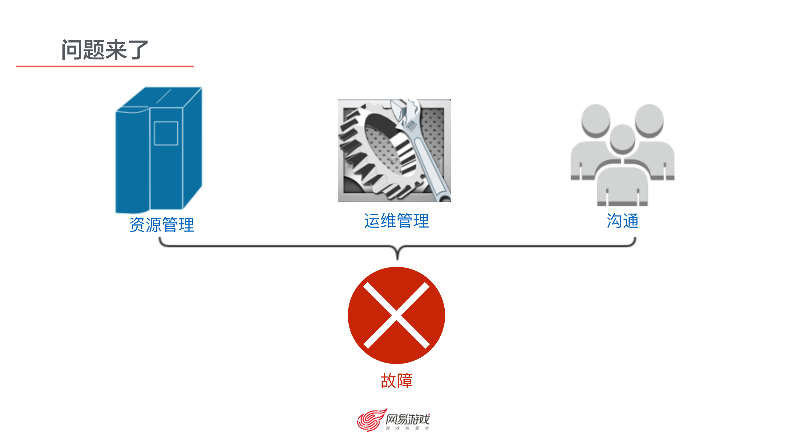 网易游戏运维架构_ITIL之家(www.itilzj.com)_.PDF 第4页