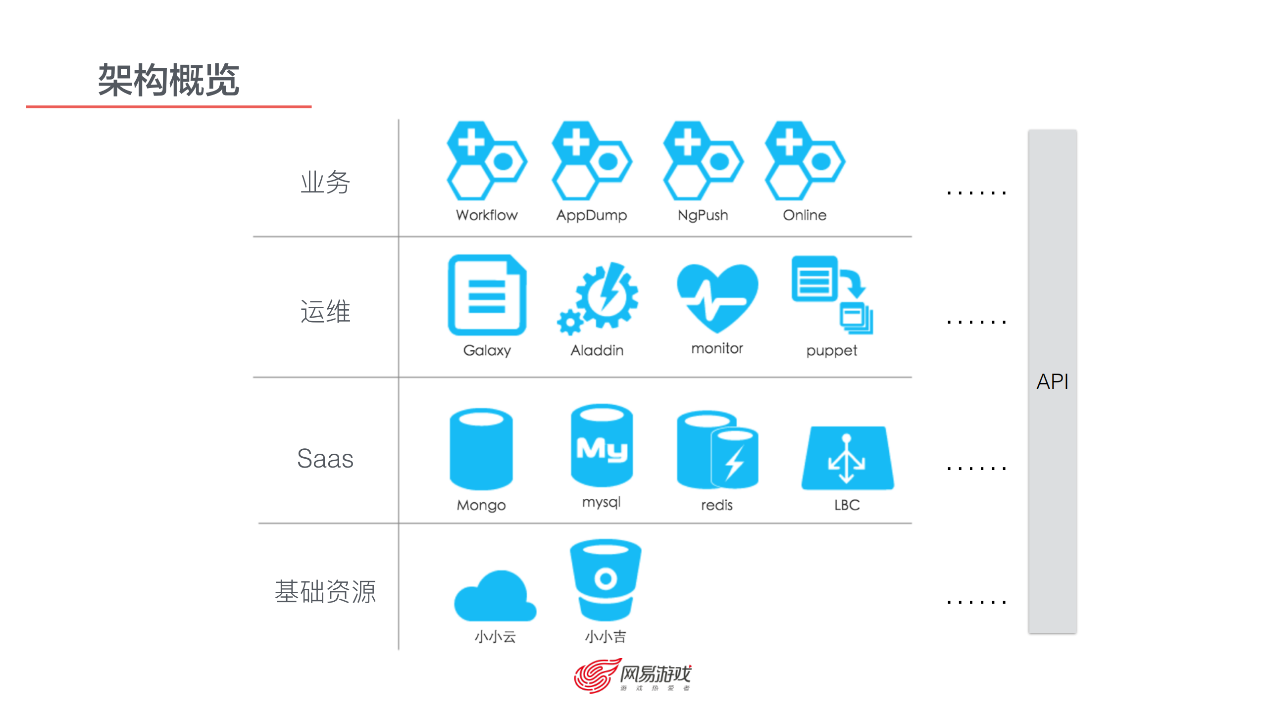 网易游戏运维架构_ITIL之家(www.itilzj.com)_.PDF 第6页