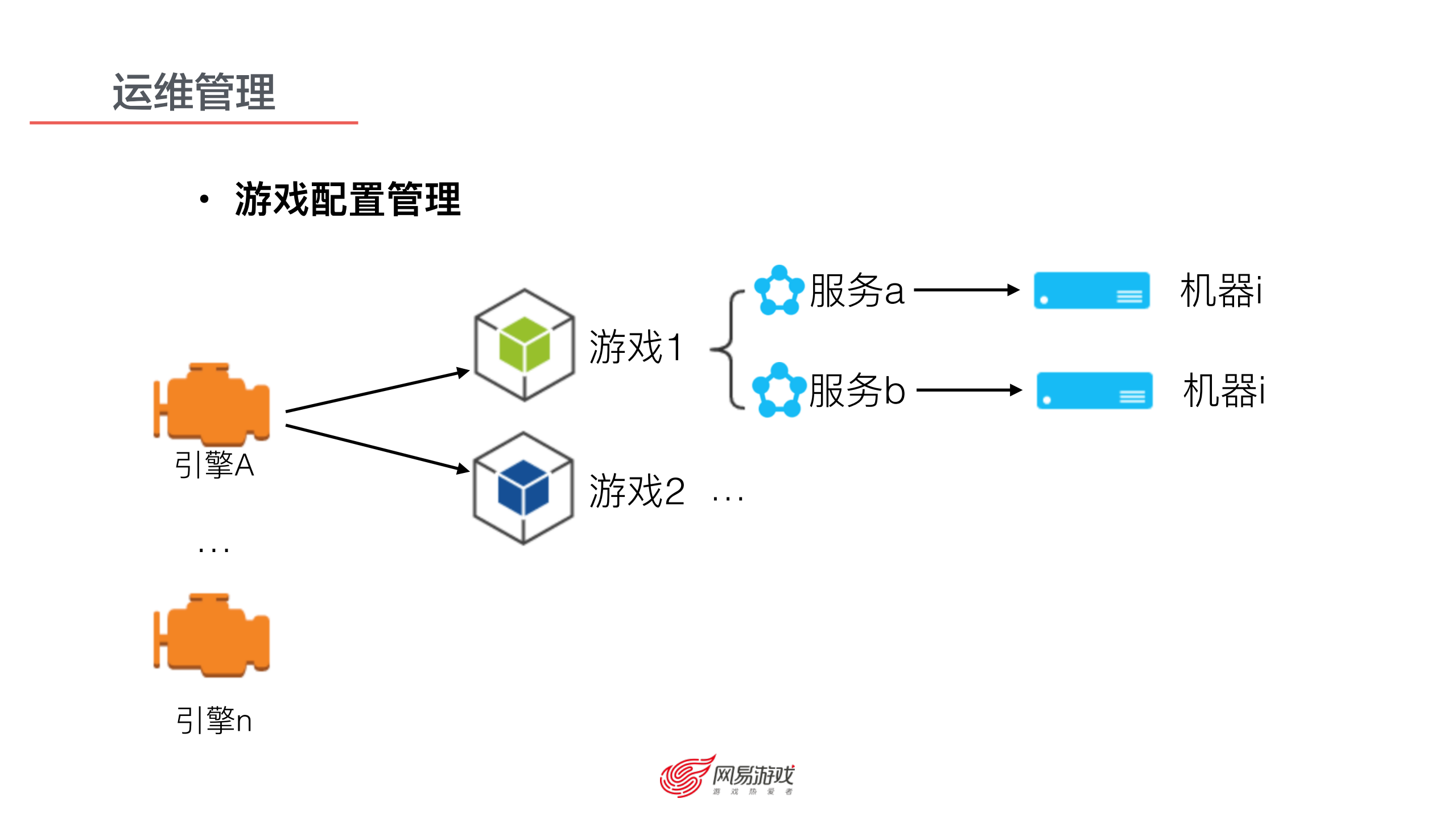 网易游戏运维架构_ITIL之家(www.itilzj.com)_.PDF 第10页