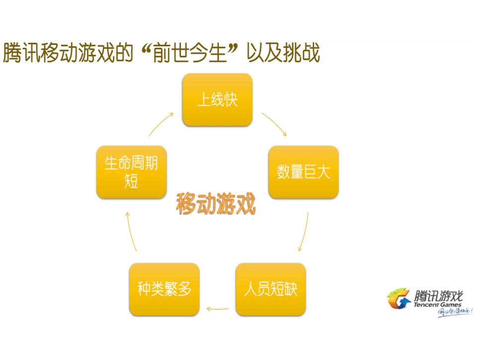 腾讯游戏运维的演变和高阶发展实践_ITIL之家(www.itilzj.com)_.PDF 第7页