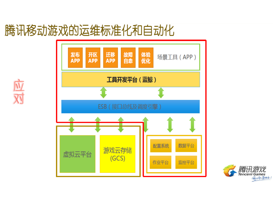 腾讯游戏运维的演变和高阶发展实践_ITIL之家(www.itilzj.com)_.PDF 第10页