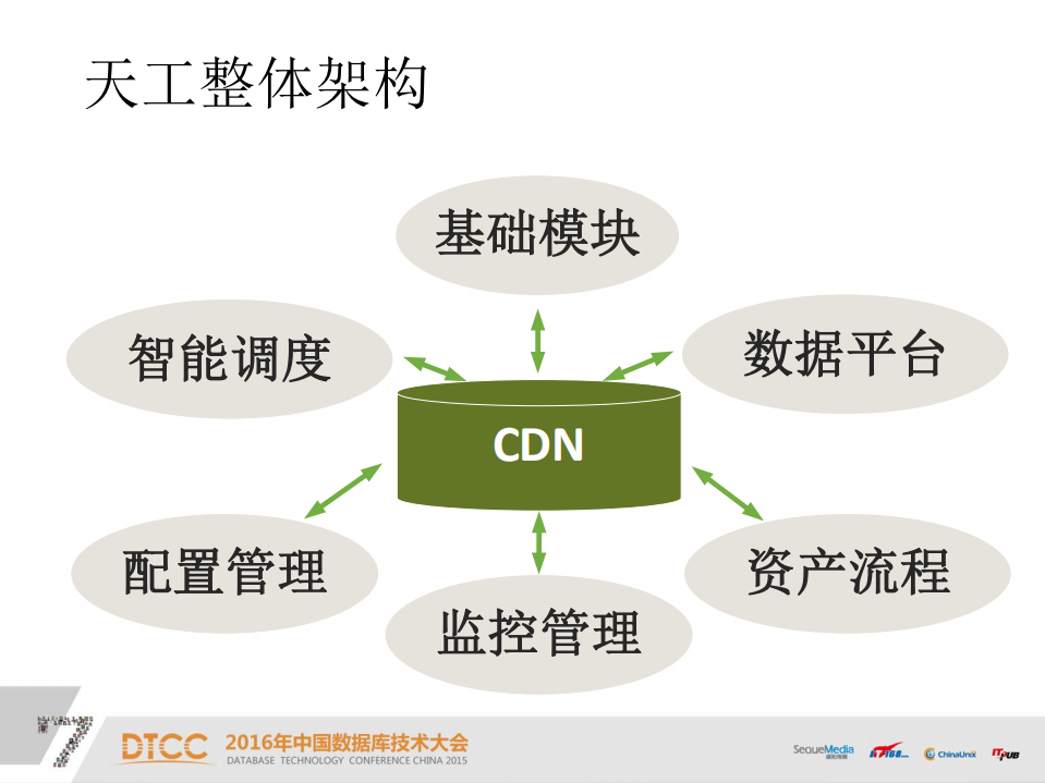 CDN数据运维平台介绍_ITIL之家(www.itilzj.com)_.PDF 第2页