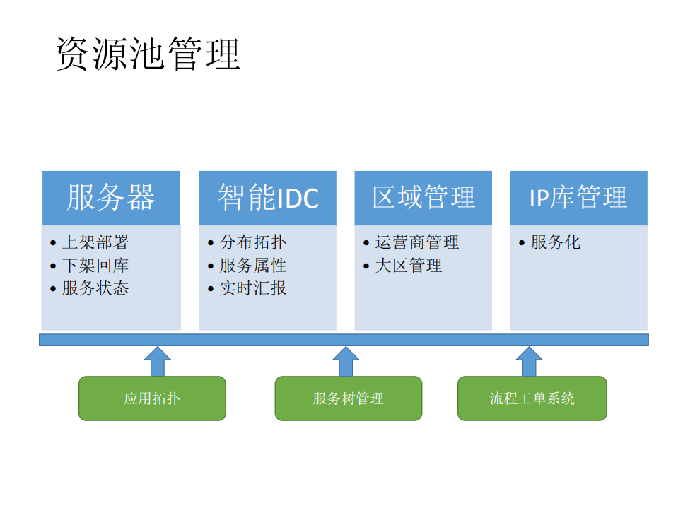 CDN数据运维平台介绍_ITIL之家(www.itilzj.com)_.PDF 第4页