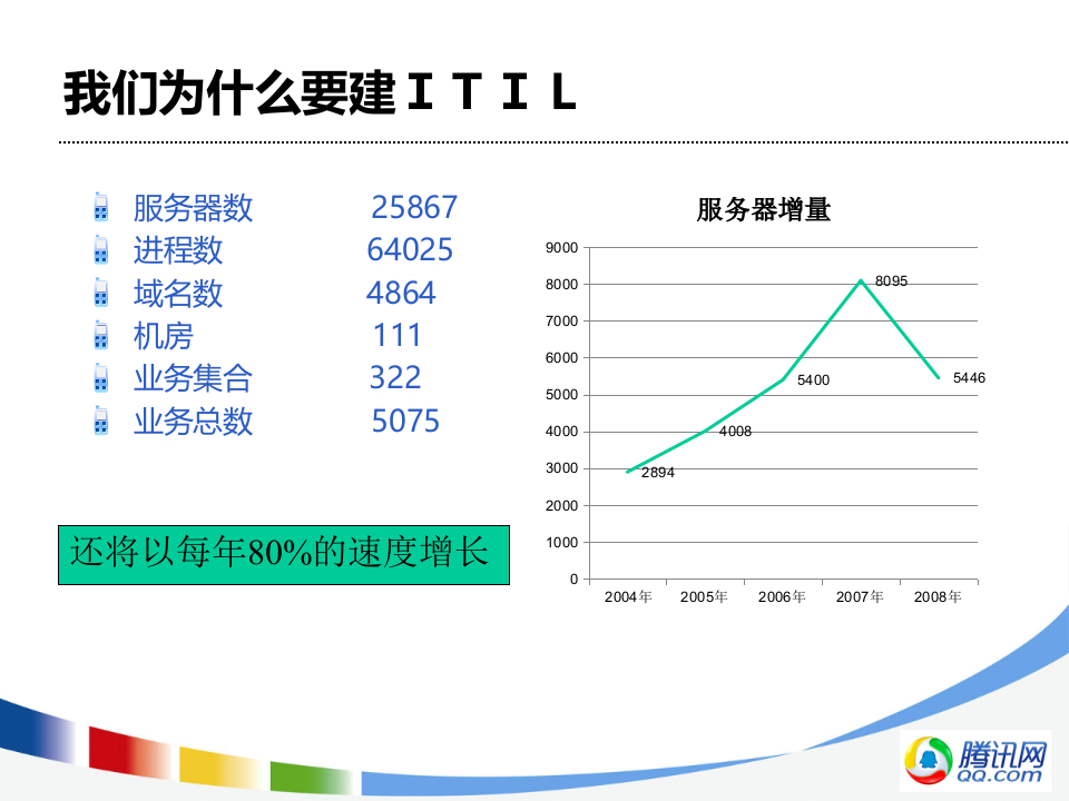 运维工具让你的开发运营更轻松_ITIL之家(www.itilzj.com)_.PPTX 第4页