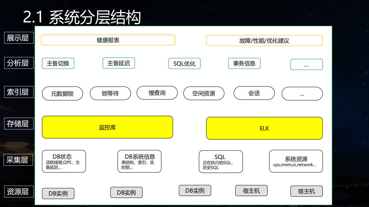 TDSQL智能运维平台扁鹊架构与实践_ITIL之家(www.itilzj.com)_.PDF 第7页