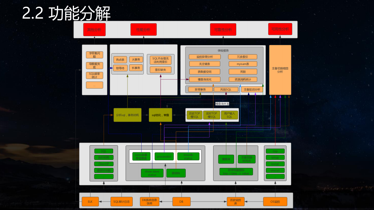 TDSQL智能运维平台扁鹊架构与实践_ITIL之家(www.itilzj.com)_.PDF 第8页