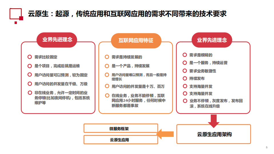 云原生架构下的大规模团队DevOps实践_ITIL之家(www.itilzj.com)_.PDF 第5页