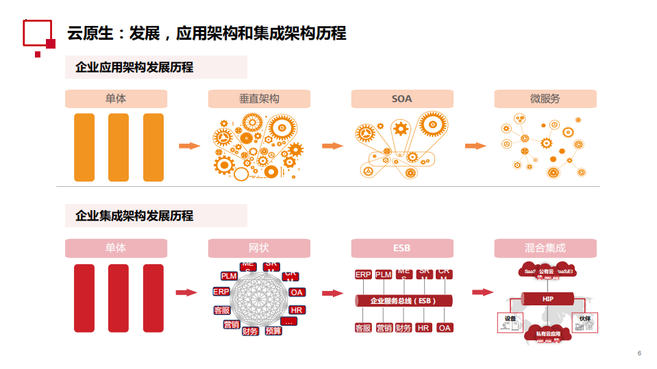 云原生架构下的大规模团队DevOps实践_ITIL之家(www.itilzj.com)_.PDF 第6页