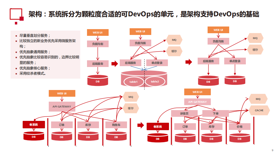 云原生架构下的大规模团队DevOps实践_ITIL之家(www.itilzj.com)_.PDF 第9页