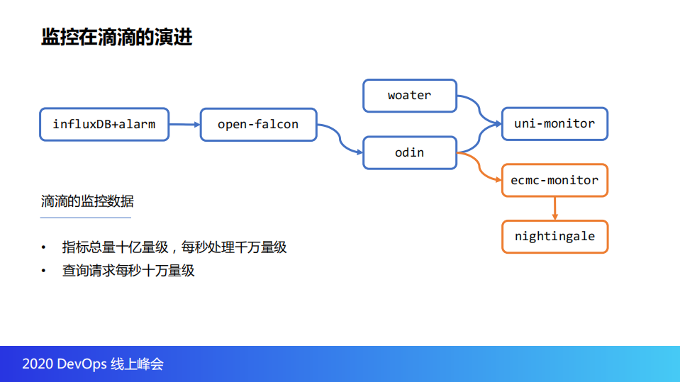 滴滴开源夜莺助企业构建稳定性体系_ITIL之家(www.itilzj.com)_.PDF 第6页