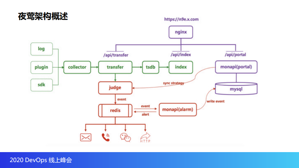 滴滴开源夜莺助企业构建稳定性体系_ITIL之家(www.itilzj.com)_.PDF 第9页