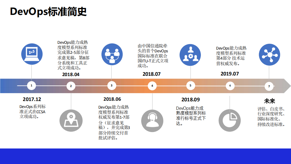 DevOps标准评估权威指南及案例解读_ITIL之家(www.itilzj.com)_.PDF 第4页