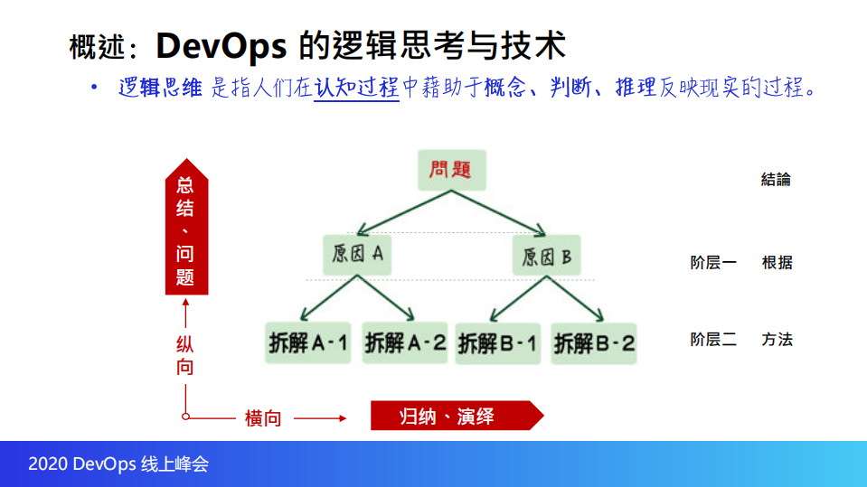 DevOps+的邏輯思考與技術_ITIL之家(www.itilzj.com)_.PDF 第6页