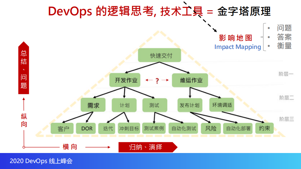 DevOps+的邏輯思考與技術_ITIL之家(www.itilzj.com)_.PDF 第7页