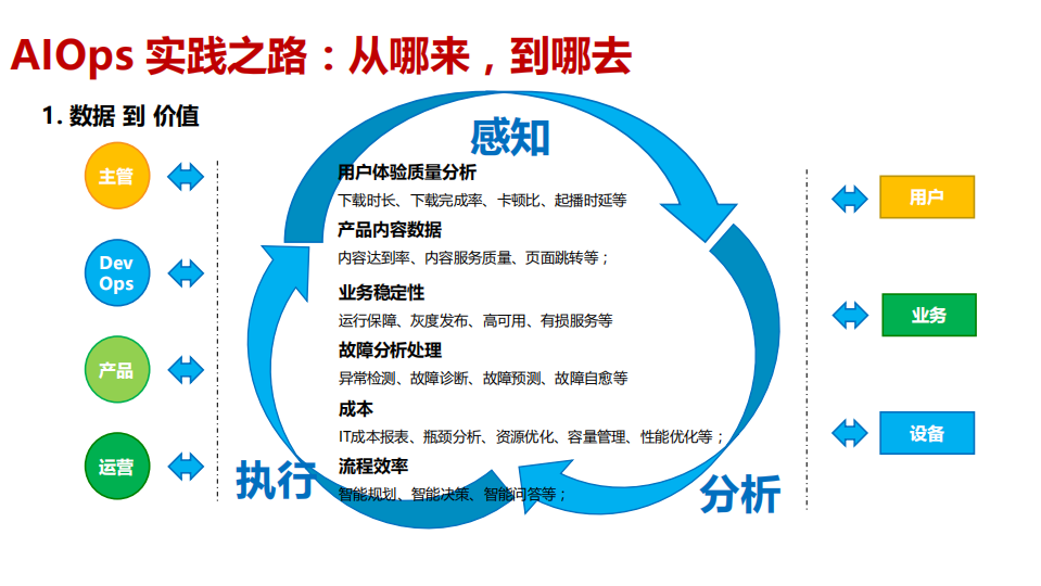 亿级用户百TB级数据的AIOps技术实践之路_ITIL之家(www.itilzj.com)_.PDF 第10页