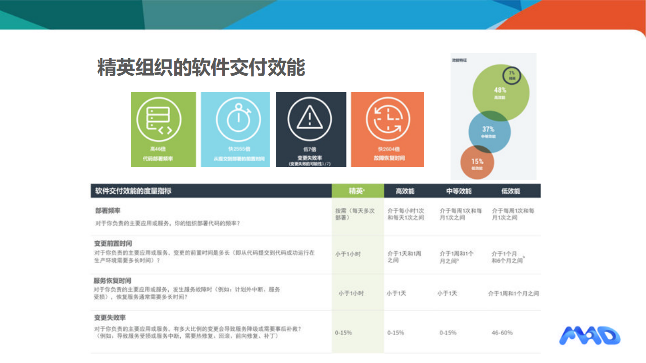 精英效能组织的+DevOps体系化方法与实践_ITIL之家(www.itilzj.com)_.PDF 第7页