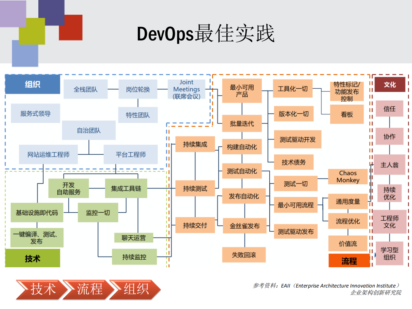 DevOps建立端到端的IT服务供应链_ITIL之家(www.itilzj.com)_.PDF 第8页