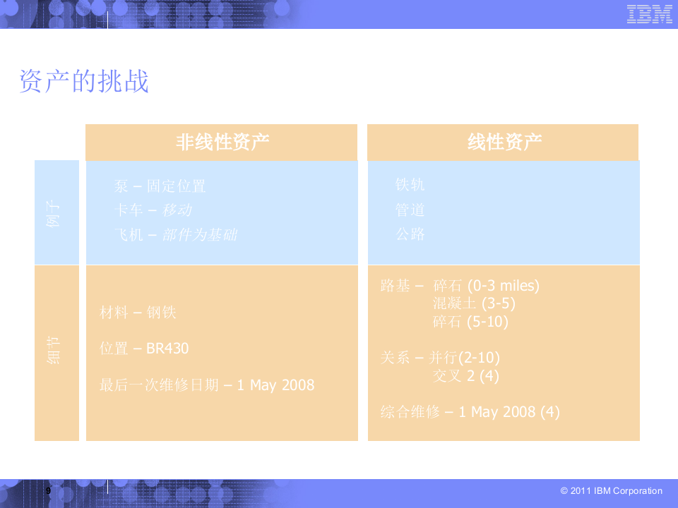 IBM铁路行业运维服务管理_ITIL之家(www.itilzj.com)_.PPT 第9页