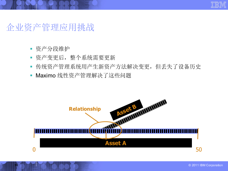 IBM铁路行业运维服务管理_ITIL之家(www.itilzj.com)_.PPT 第10页