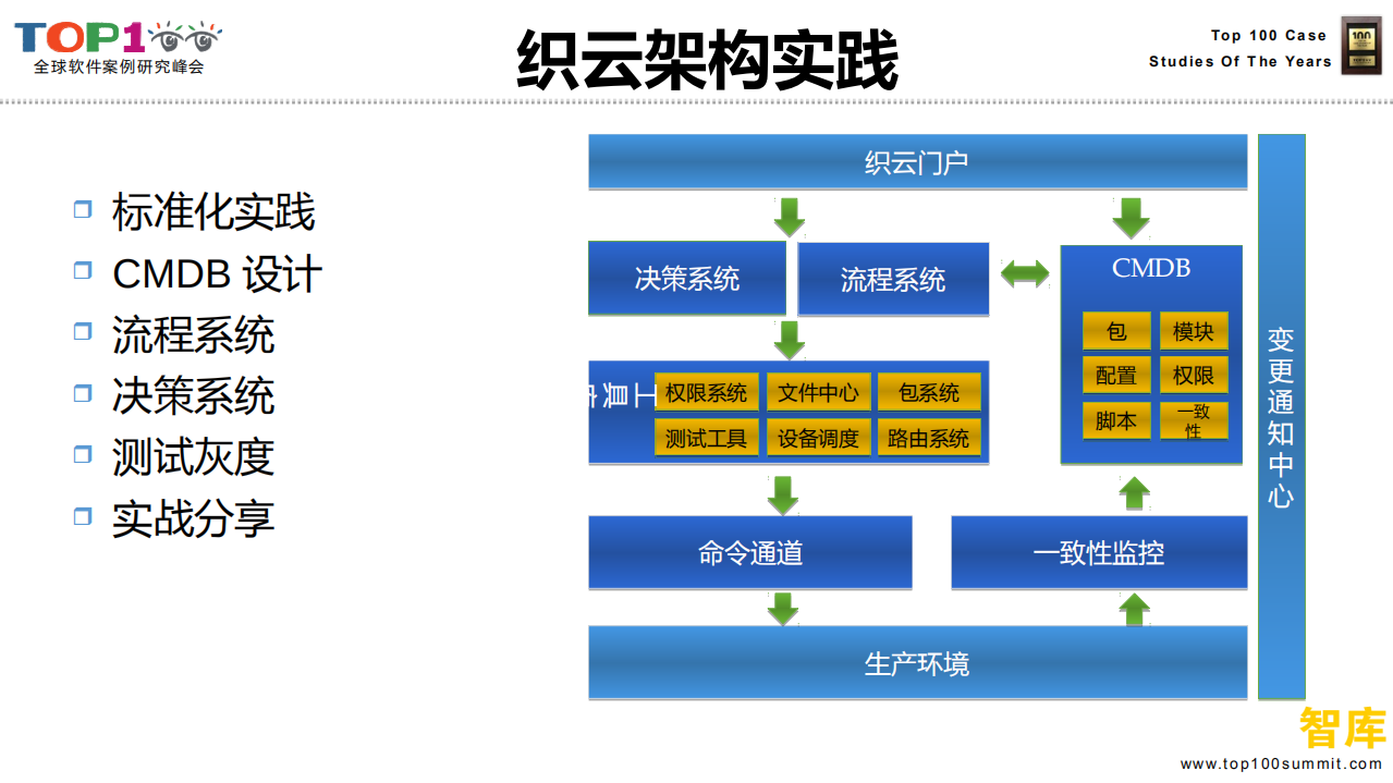 腾讯DevOps自动化运维平台织云_ITIL之家(www.itilzj.com)_.PDF 第6页