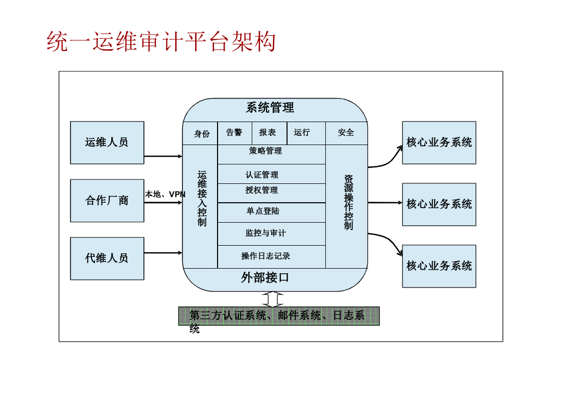 统一运维审计解决方案_ITIL之家(www.itilzj.com)_.PPTX 第8页