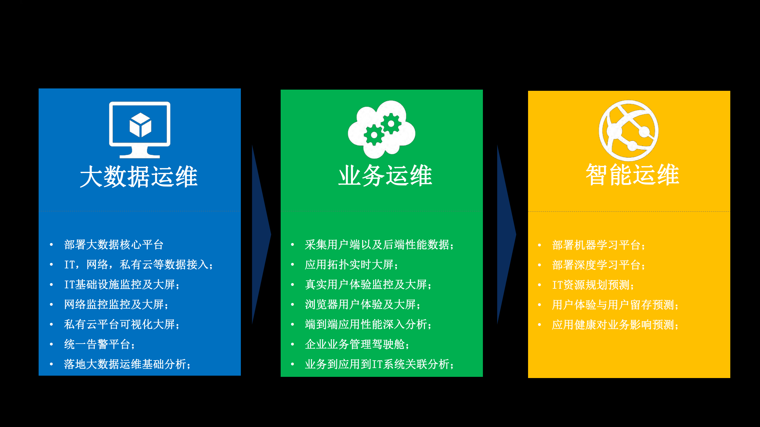 AIOps在业务运维的最佳应用实践_ITIL之家(www.itilzj.com)_.PDF 第7页