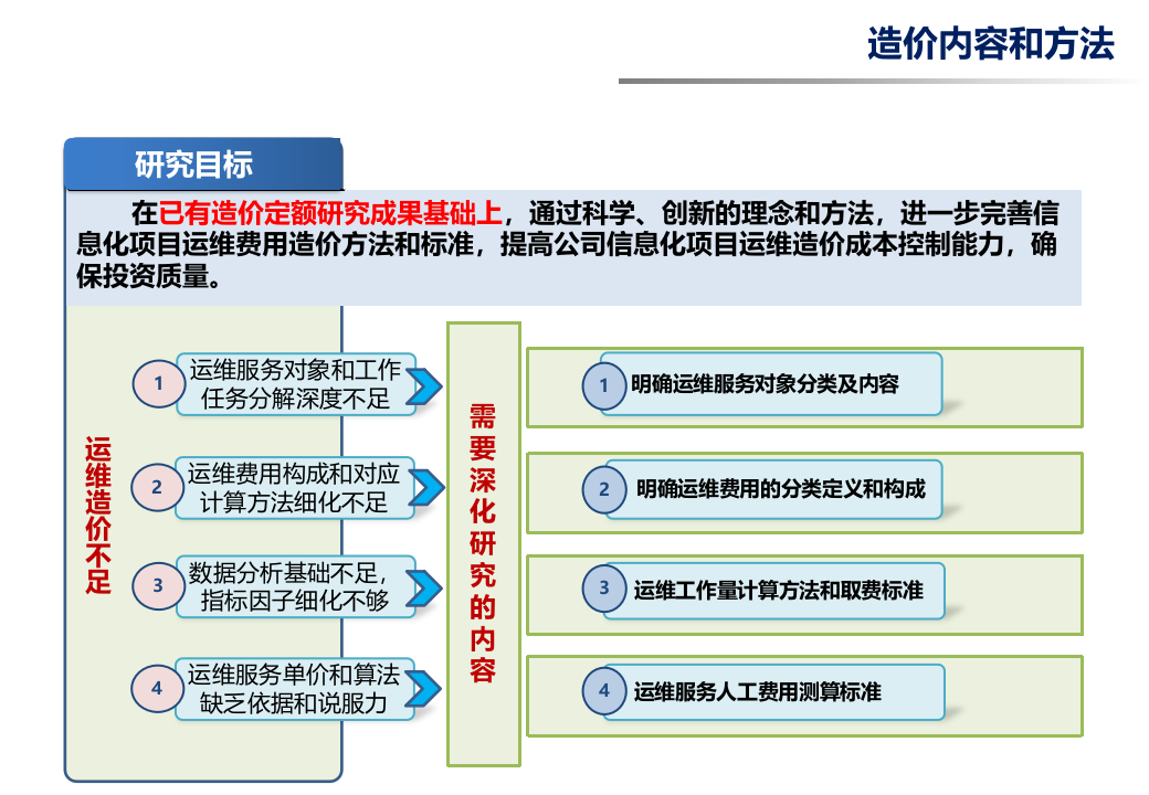信息化运维造价定额标准_ITIL之家(www.itilzj.com)_.PPTX 第7页
