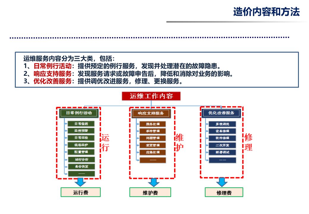 信息化运维造价定额标准_ITIL之家(www.itilzj.com)_.PPTX 第9页