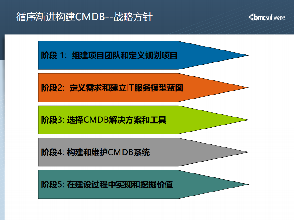 CMDB实施经验交流_ITIL之家(www.itilzj.com)_.PDF 第2页