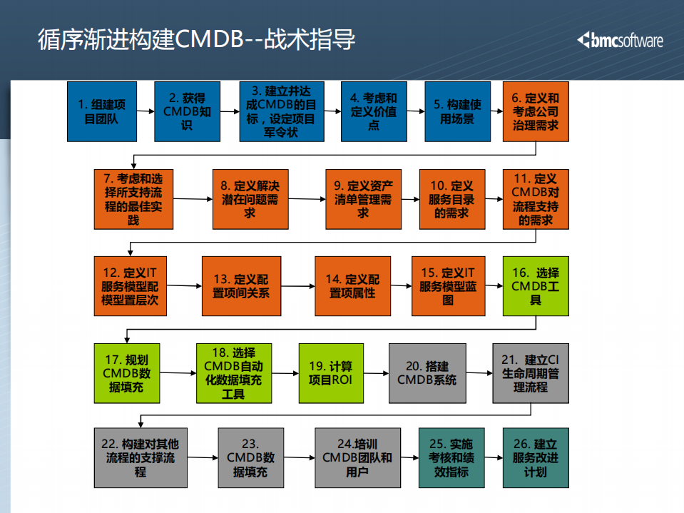 CMDB实施经验交流_ITIL之家(www.itilzj.com)_.PDF 第3页