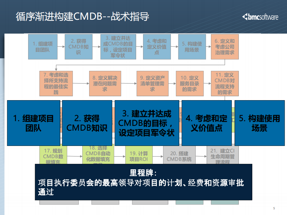 CMDB实施经验交流_ITIL之家(www.itilzj.com)_.PDF 第4页