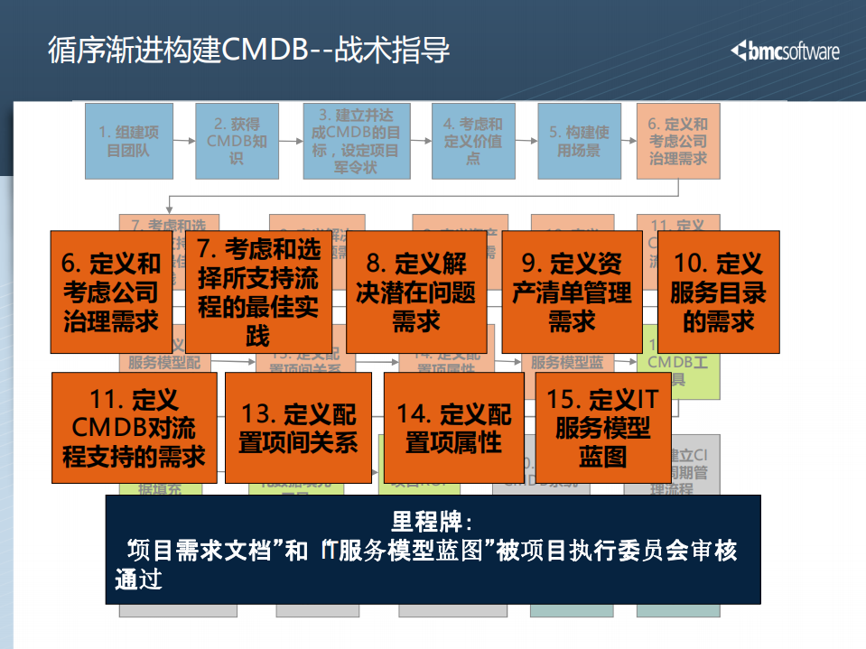 CMDB实施经验交流_ITIL之家(www.itilzj.com)_.PDF 第9页
