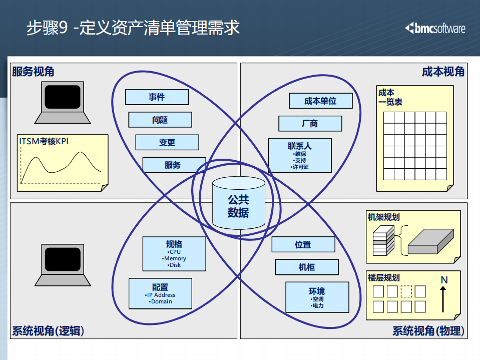 CMDB实施经验交流_ITIL之家(www.itilzj.com)_.PDF 第10页
