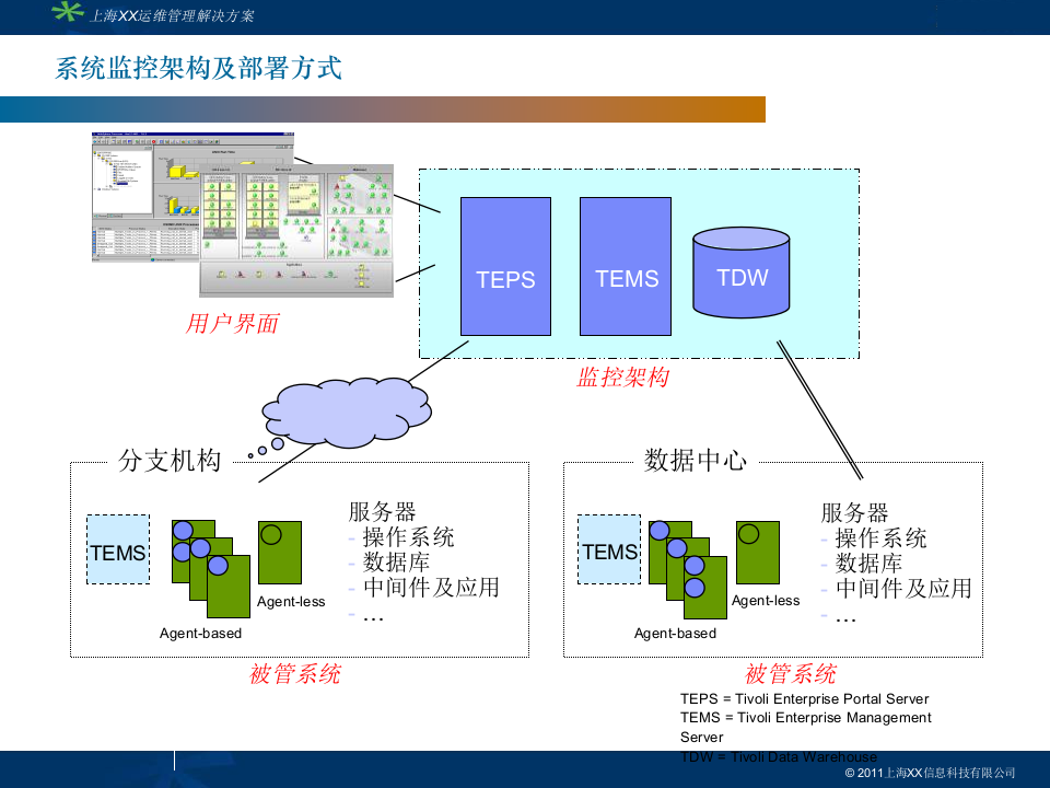 IT部门运维管理综合解决方案_ITIL之家(www.itilzj.com)_.PPT 第8页