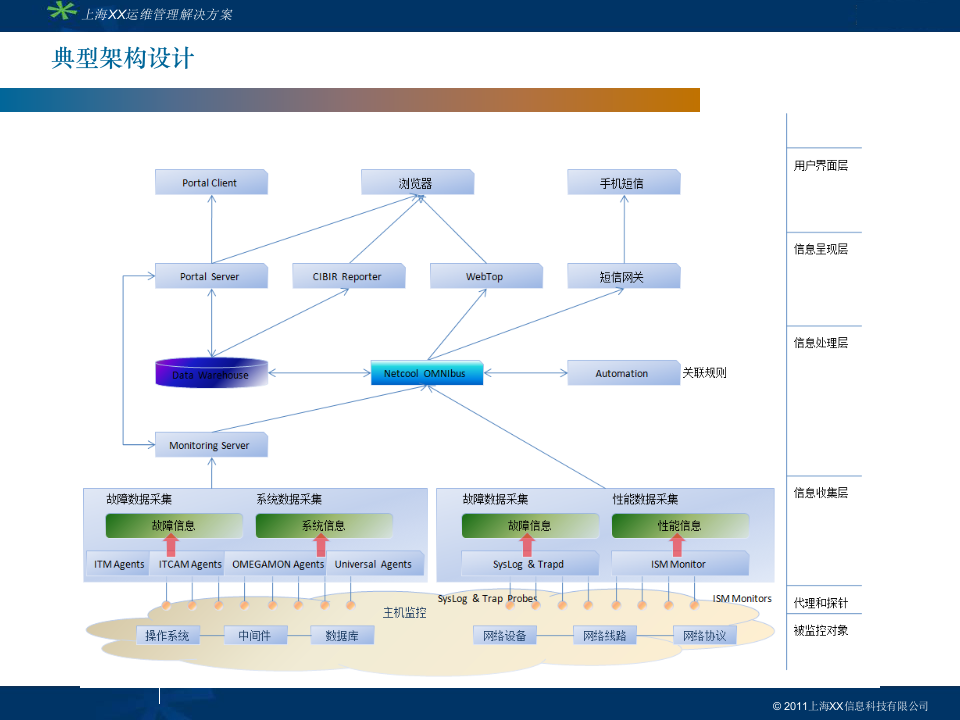 IT部门运维管理综合解决方案_ITIL之家(www.itilzj.com)_.PPT 第9页