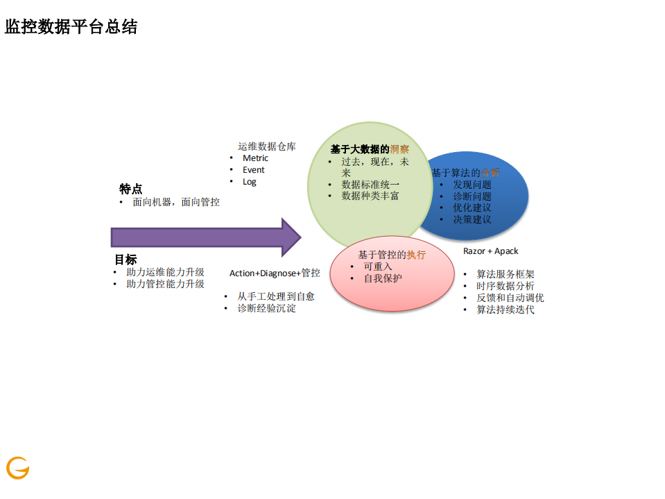 阿里搜索监控数据平台的AIOps实践_ITIL之家(www.itilzj.com)_.PDF 第4页