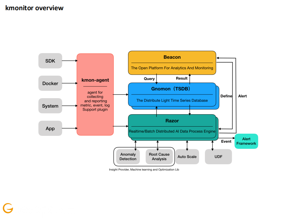 阿里搜索监控数据平台的AIOps实践_ITIL之家(www.itilzj.com)_.PDF 第5页