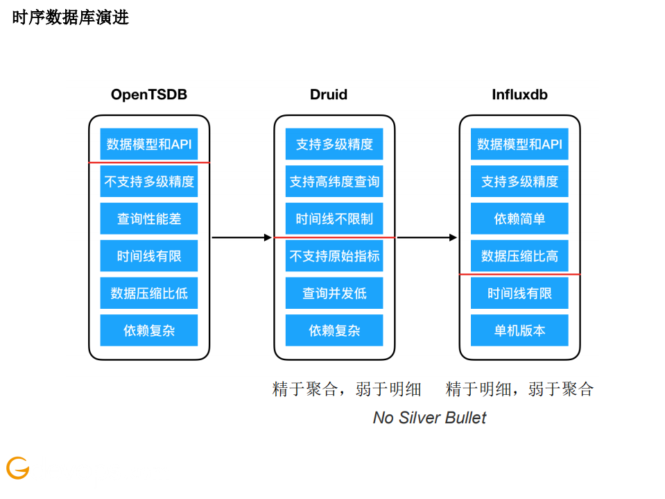 阿里搜索监控数据平台的AIOps实践_ITIL之家(www.itilzj.com)_.PDF 第7页