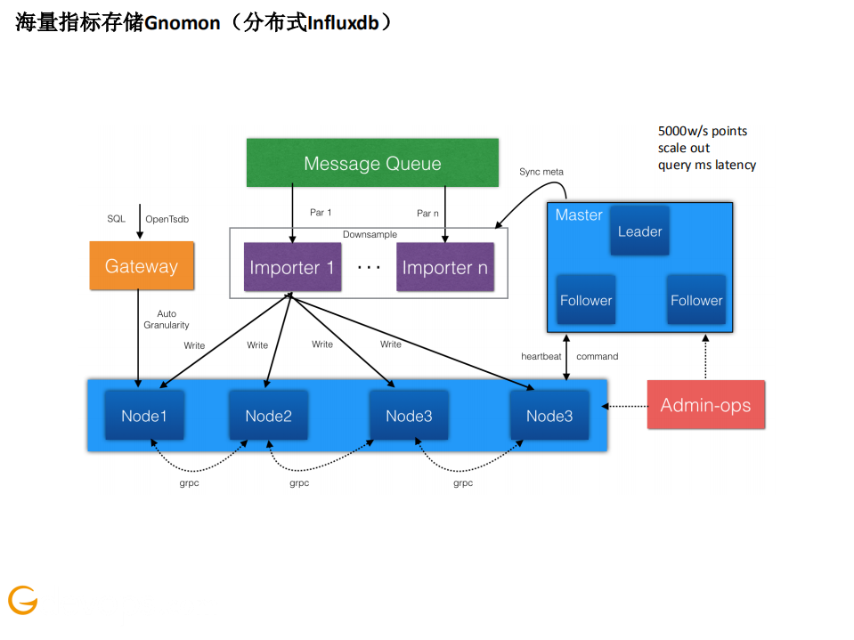 阿里搜索监控数据平台的AIOps实践_ITIL之家(www.itilzj.com)_.PDF 第10页
