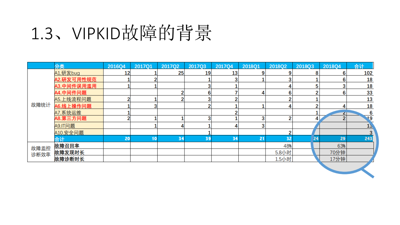 VIPKID智能化故障监控与预警播报_ITIL之家(www.itilzj.com)_.PDF 第7页